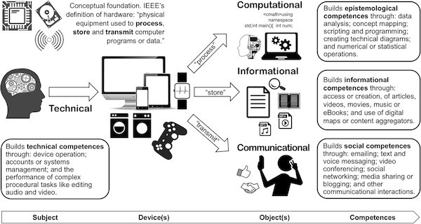 digital competences